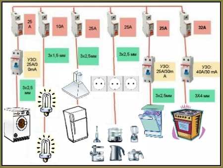 Электропроводка на кухне: планирование и монтаж