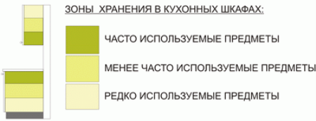 Каким должно быть расстояние между верхними и нижними шкафами кухни