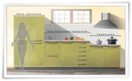 Каким должно быть расстояние между верхними и нижними шкафами кухни