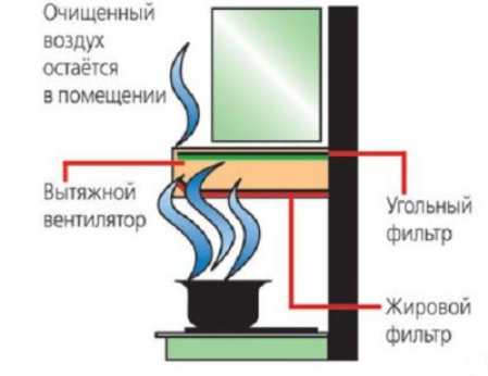 Выдвижная вытяжка для кухни – достоинства и недостатки
